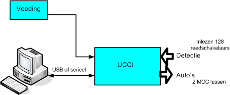 Ucci systeem